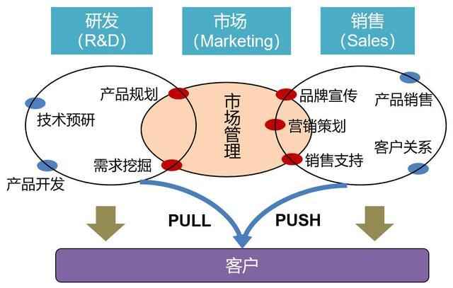 一圖讓產(chǎn)品經(jīng)理秒懂市場(chǎng)營(yíng)銷的本質(zhì)